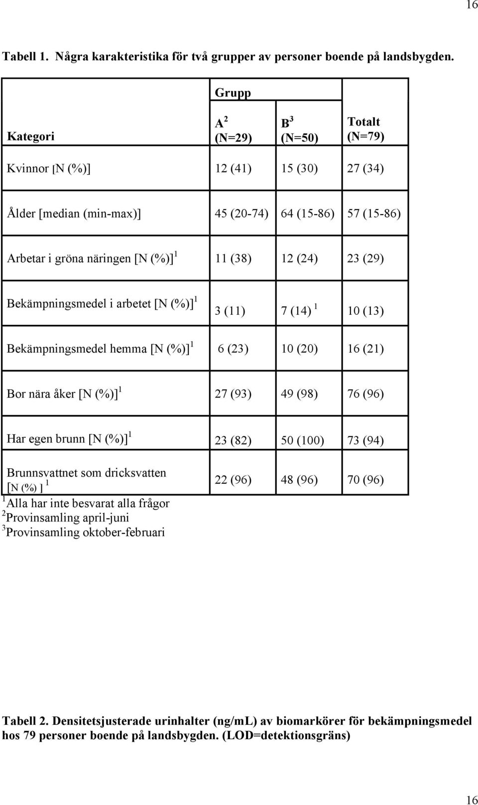 23 (29) Bekämpningsmedel i arbetet [N (%)] 1 3 (11) 7 (14) 1 10 (13) Bekämpningsmedel hemma [N (%)] 1 6 (23) 10 (20) 16 (21) Bor nära åker [N (%)] 1 27 (93) 49 (98) 76 (96) Har egen brunn [N (%)] 1