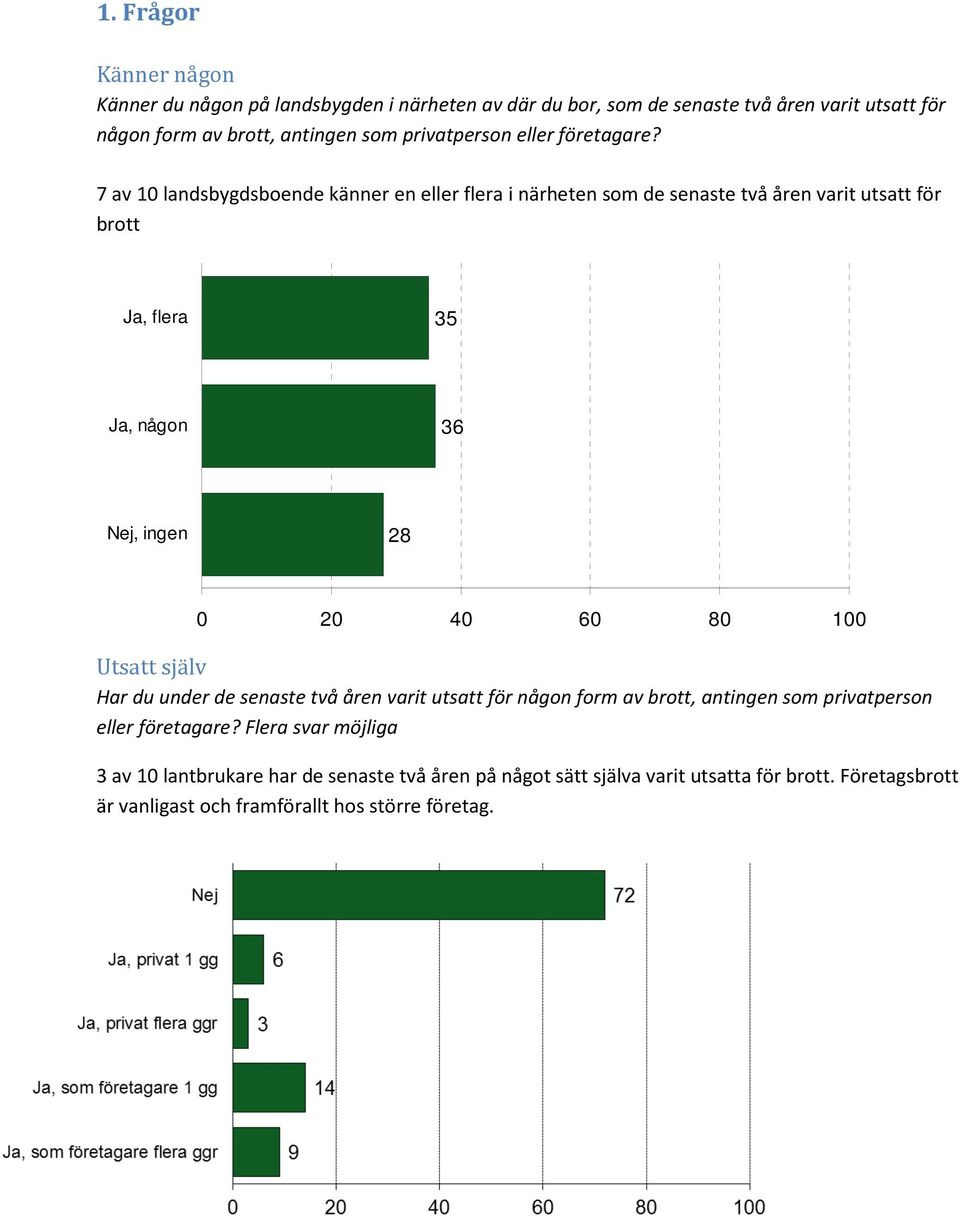 7 av 10 landsbygdsboende känner en eller flera i närheten som de senaste två åren varit utsatt för brott Ja, flera 35 Ja, någon 36 Nej, ingen 28 0 20 40 60 80