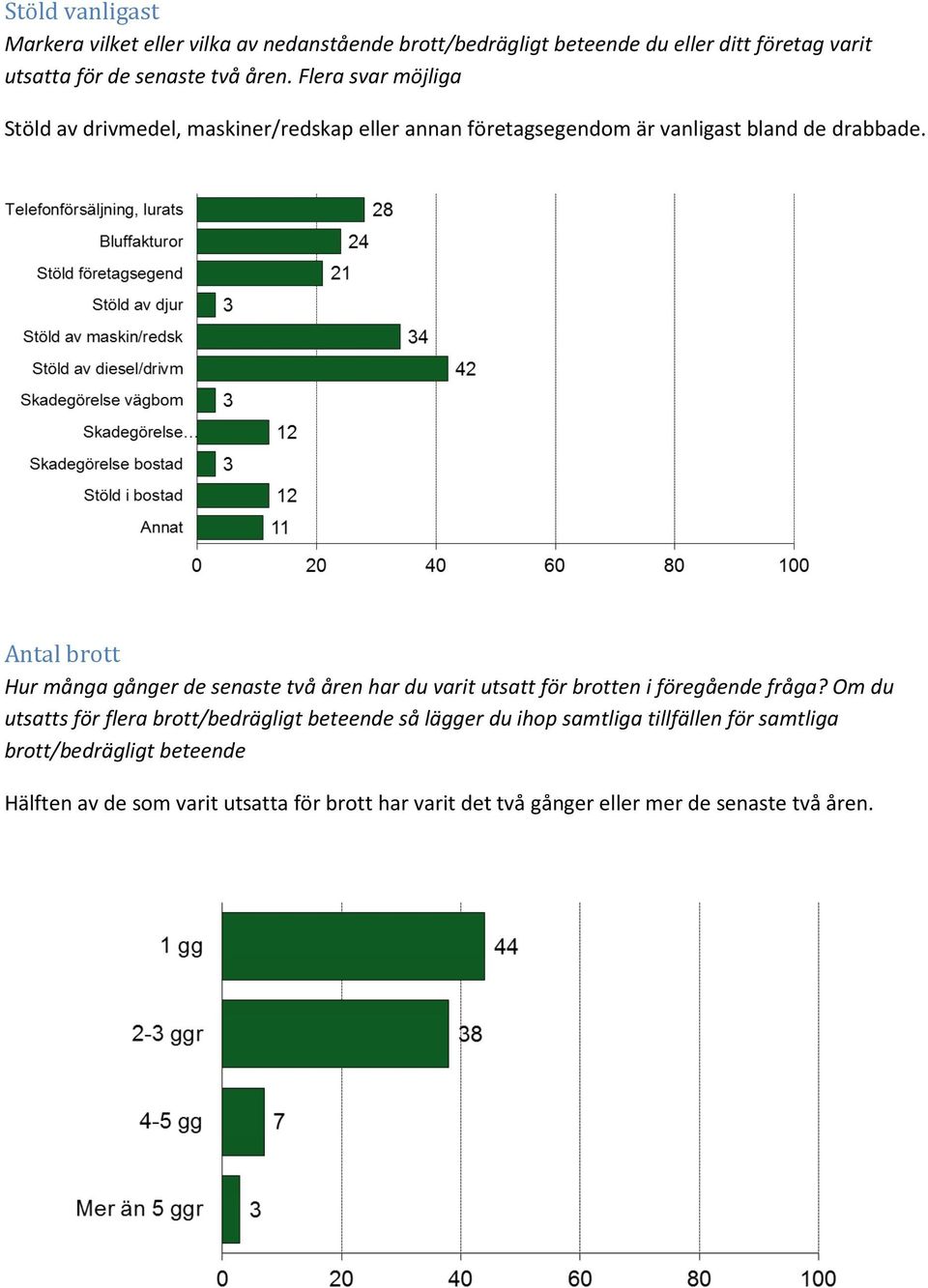 Antal brott Hur många gånger de senaste två åren har du varit utsatt för brotten i föregående fråga?