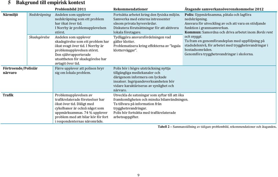 Den självrapporterade utsattheten för skadegörelse har avtagit över tid. Förtroende/Polisiär närvaro Trafik Färre upplever att polisen bryr sig om lokala problem.