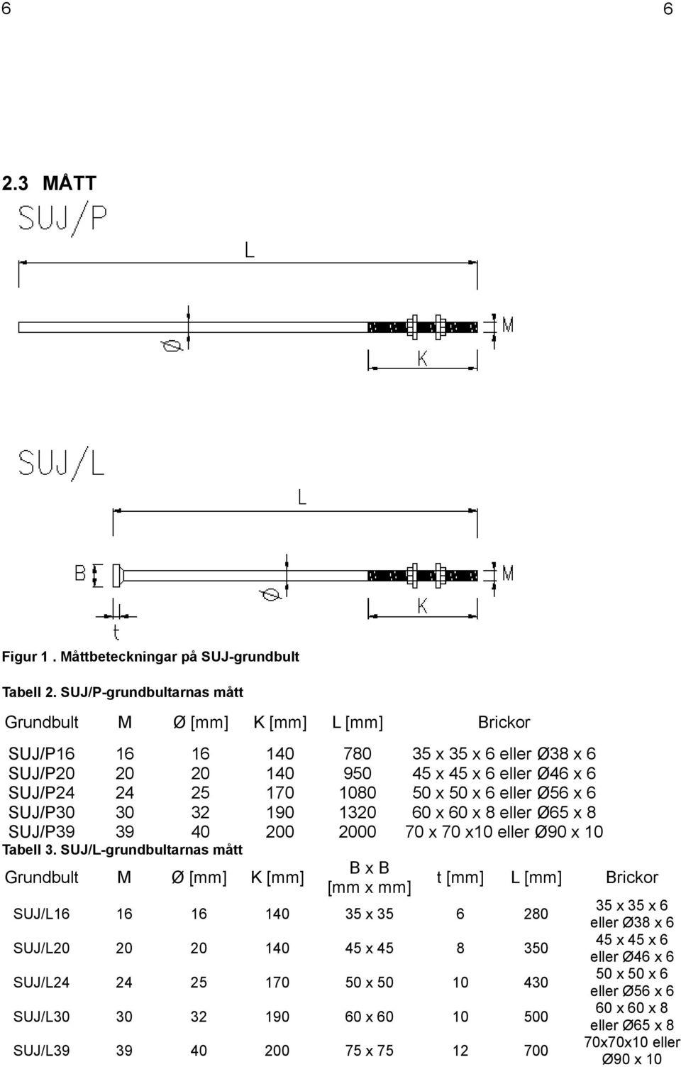 50 x 6 eller Ø56 x 6 SUJ/P30 30 32 190 1320 60 x 60 x 8 eller Ø65 x 8 SUJ/P39 39 40 200 2000 70 x 70 x10 eller Ø90 x 10 Tabell 3.