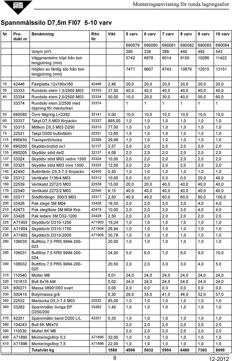 20,0 20,0 20,0 20,0 20,0 20,0 30 33333 Rundsilo elem 1,5/2500 M03 33333 37,50 40,0 40,0 40,0 40,0 40,0 40,0 40 33334 Rundsilo elem 2,0/2500 M03 33334 50,00 10,0 20,0 30,0 40,0 50,0 60,0 33374