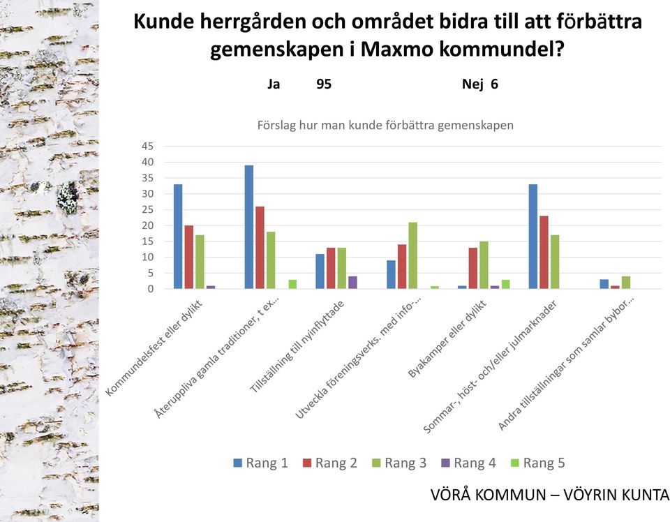 Ja 95 Nej 6 45 40 35 30 25 20 15 10 5 0 Förslag hur man