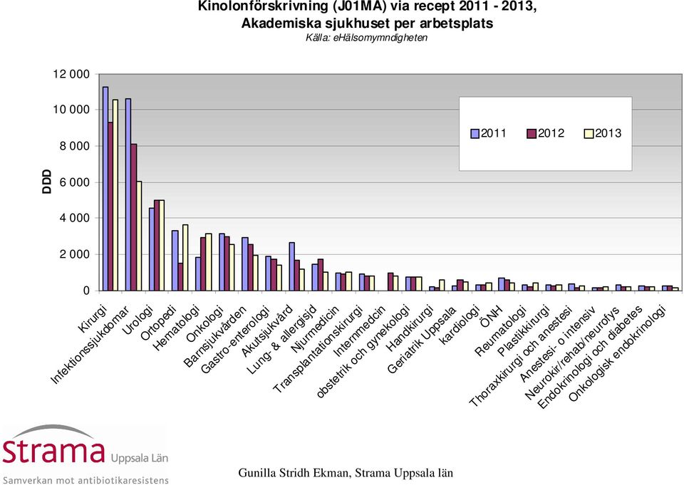 obstetrik och gynekologi Handkirurgi Geriatrik Uppsala kardiologi ÖNH Reumatologi Plastikkirurgi Thoraxkirurgi och anestesi Anestesi-