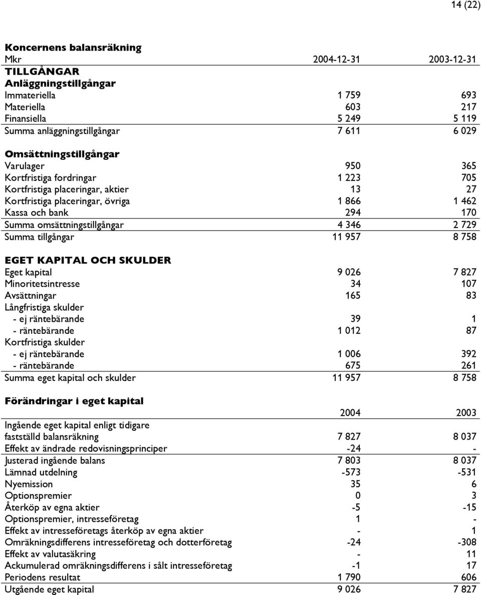 omsättningstillgångar 4 346 2 729 Summa tillgångar 11 957 8 758 EGET KAPITAL OCH SKULDER Eget kapital 9 026 7 827 Minoritetsintresse 34 107 Avsättningar 165 83 Långfristiga skulder - ej räntebärande