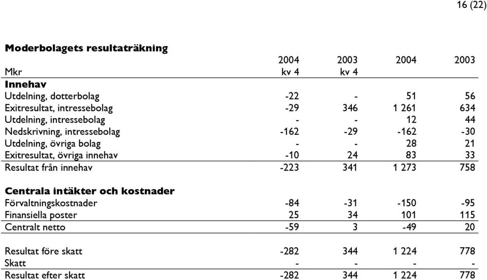 Exitresultat, övriga innehav -10 24 83 33 Resultat från innehav -223 341 1 273 758 Centrala intäkter och kostnader Förvaltningskostnader -84-31