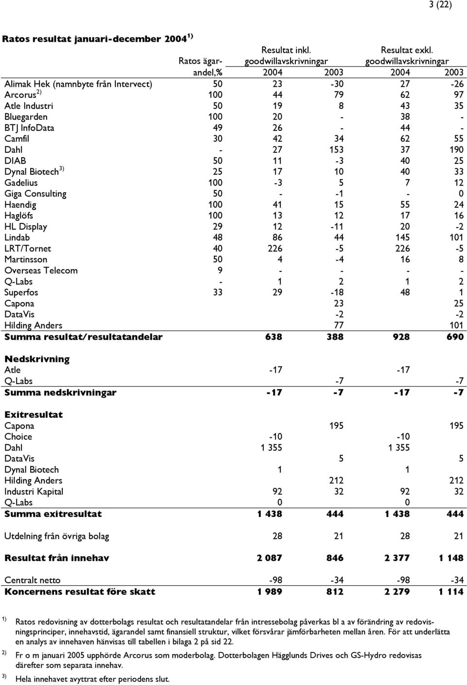 26-44 - Camfil 30 42 34 62 55 Dahl - 27 153 37 190 DIAB 50 11-3 40 25 Dynal Biotech 3) 25 17 10 40 33 Gadelius 100-3 5 7 12 Giga Consulting 50 - -1-0 Haendig 100 41 15 55 24 Haglöfs 100 13 12 17 16