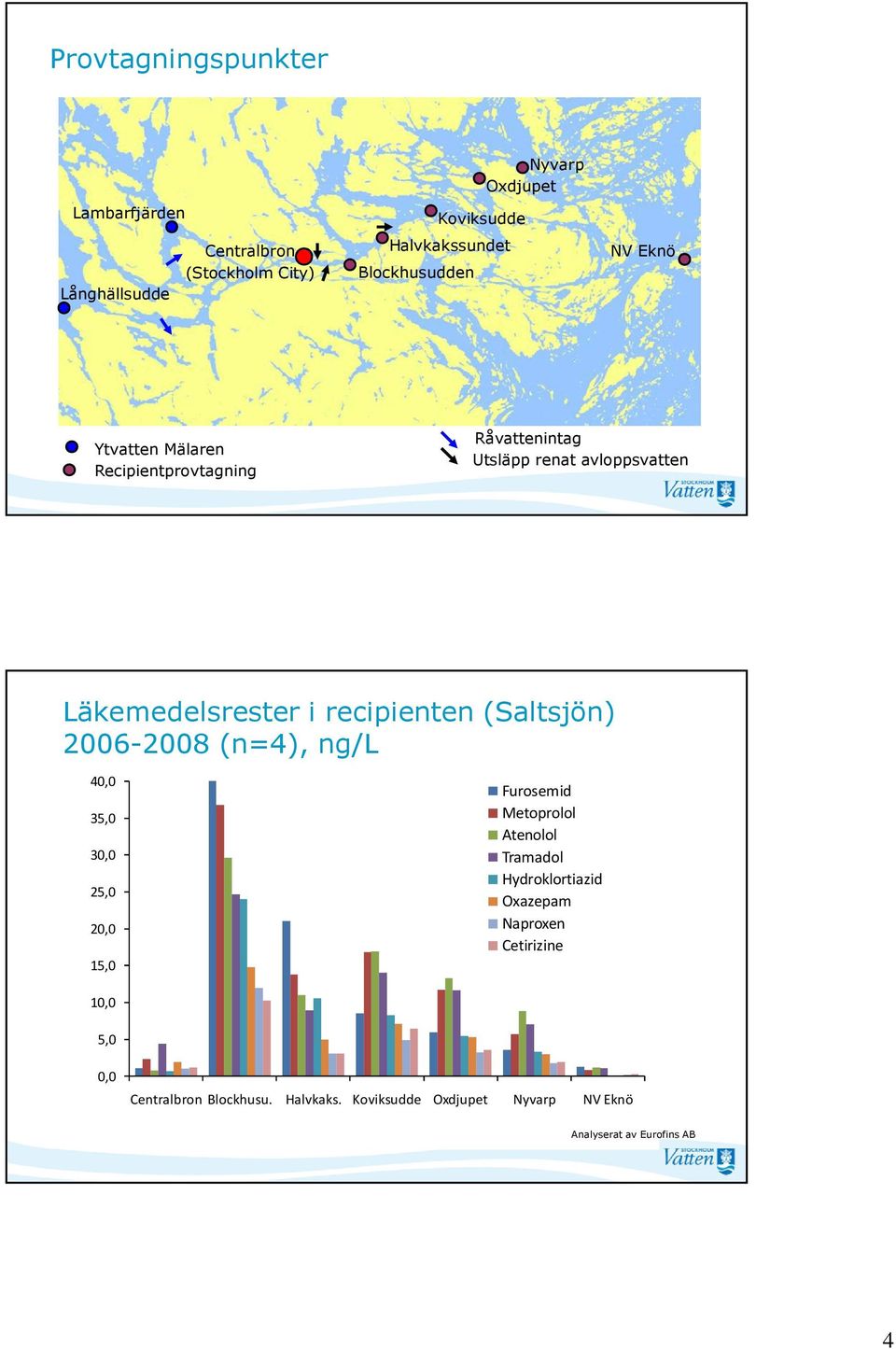 recipienten (Saltsjön) 2006-2008 (n=4), ng/l 40,0 35,0 30,0 25,0 20,0 15,0 Furosemid Metoprolol Atenolol Tramadol