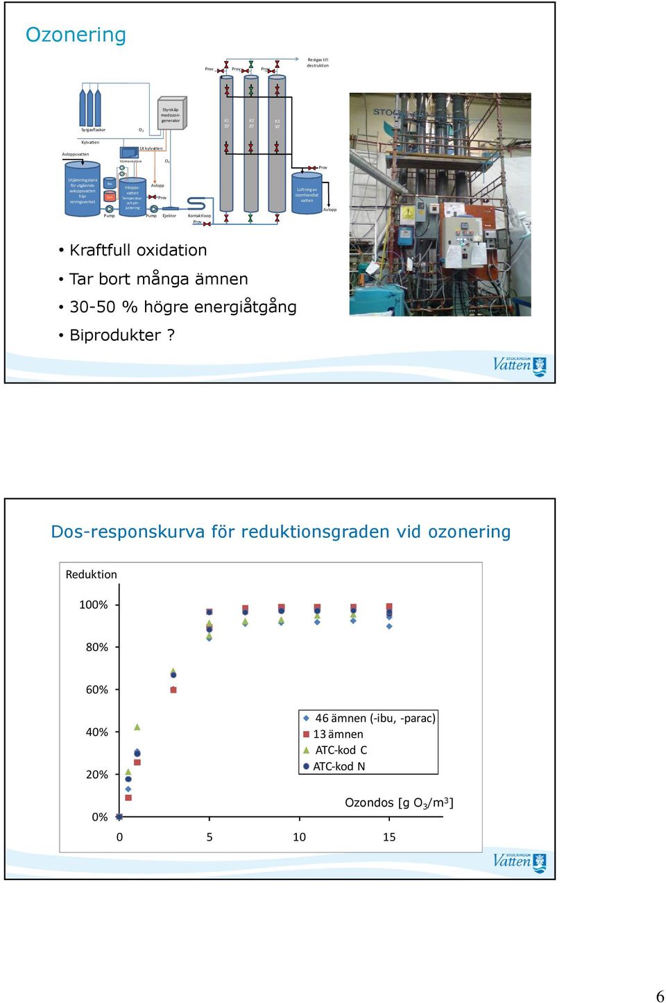 Pump Ejektor Kontaktloop Prov Luftning av ozonhandlat vatten Avlopp Kraftfull oxidation Tar bort många ämnen 30-50 % högre energiåtgång Biprodukter?