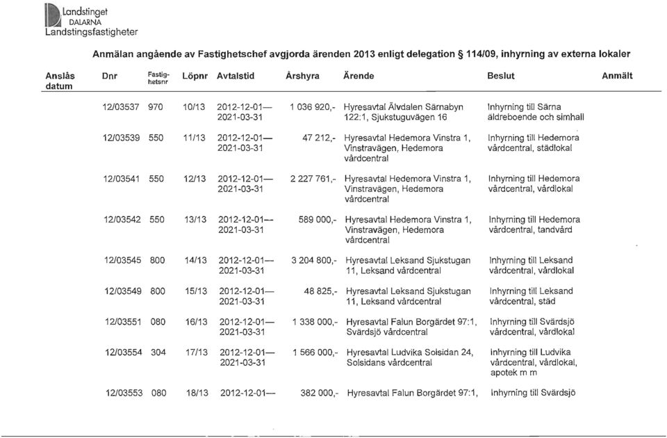 till Hedemora 2021-03-31 Vinstravägen, Hedemora, vårdlokal 12/03542 550 13/13 2012-12-01-589000,- Hyresavtal Hedemora Vinstra 1, Inhyrning till Hedemora 2021-03-31 Vinstravägen, Hedemora, tandvård