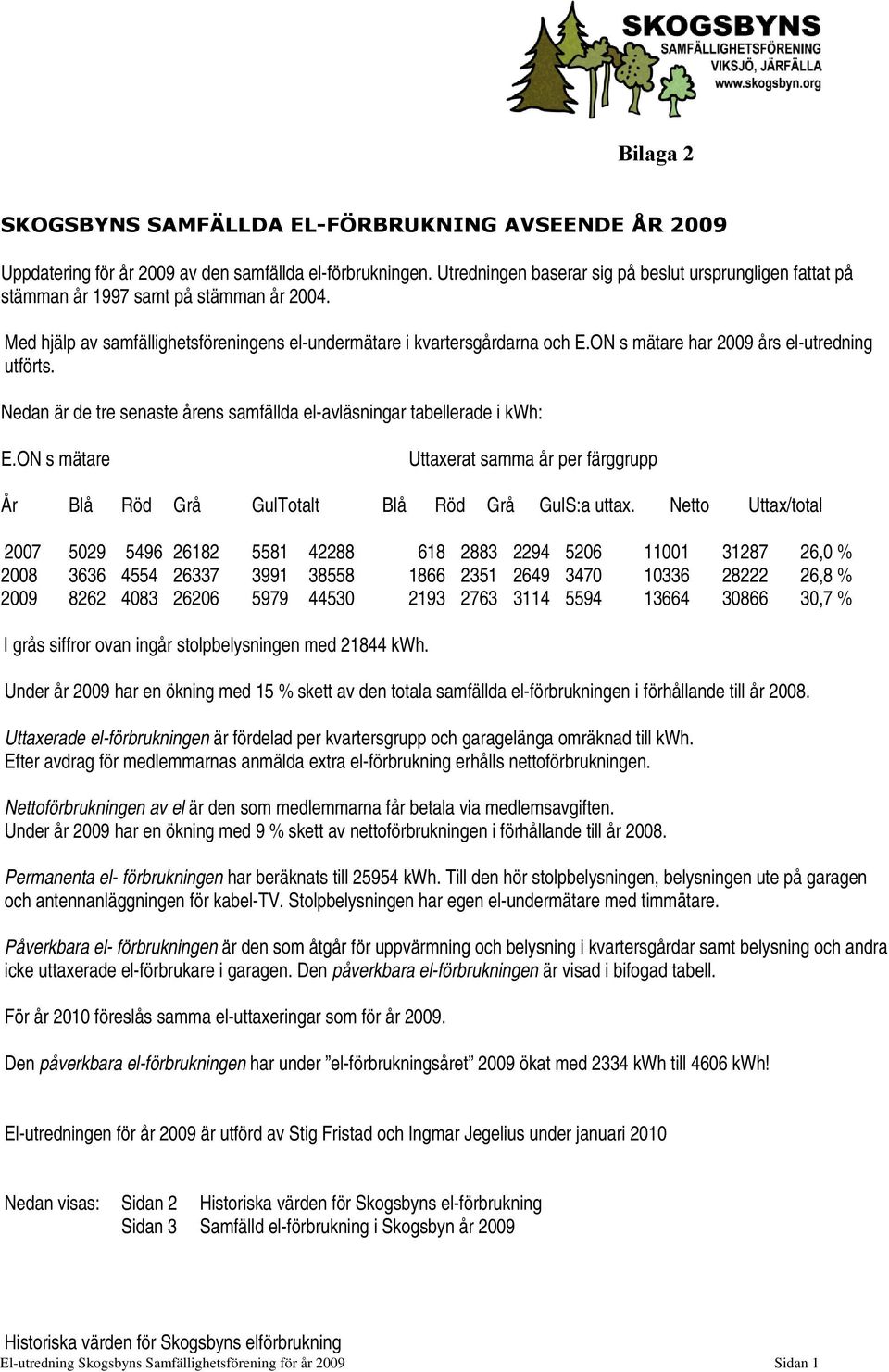 ON s mätare har 2009 års el-utredning utförts. Nedan är de tre senaste årens samfällda el-avläsningar tabellerade i kwh: E.