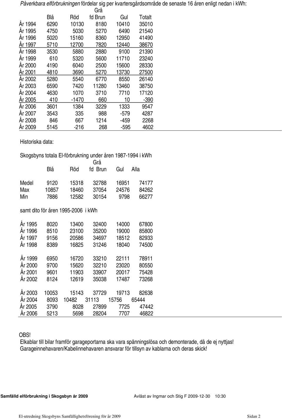 5270 13730 27500 År 2002 5280 5540 6770 8550 26140 År 2003 6590 7420 11280 13460 38750 År 2004 4630 1070 3710 7710 17120 År 2005 410-1470 660 10-390 År 2006 3601 1384 3229 1333 9547 År 2007 3543 335