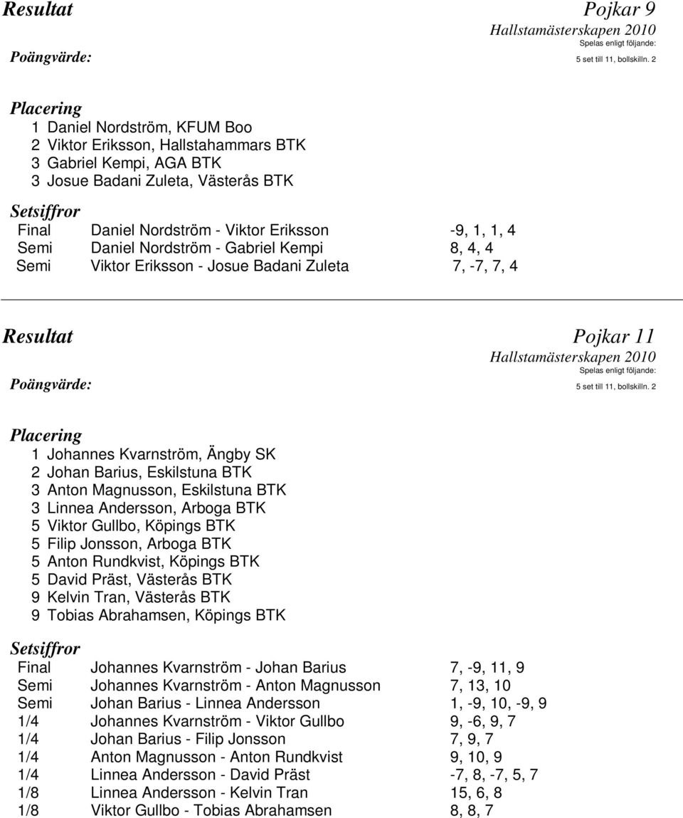 Magnusson, Eskilstuna BTK 3 Linnea Andersson, Arboga BTK 5 Viktor Gullbo, Köpings BTK 5 Filip Jonsson, Arboga BTK 5 Anton Rundkvist, Köpings BTK 5 David Präst, Västerås BTK 9 Kelvin Tran, Västerås