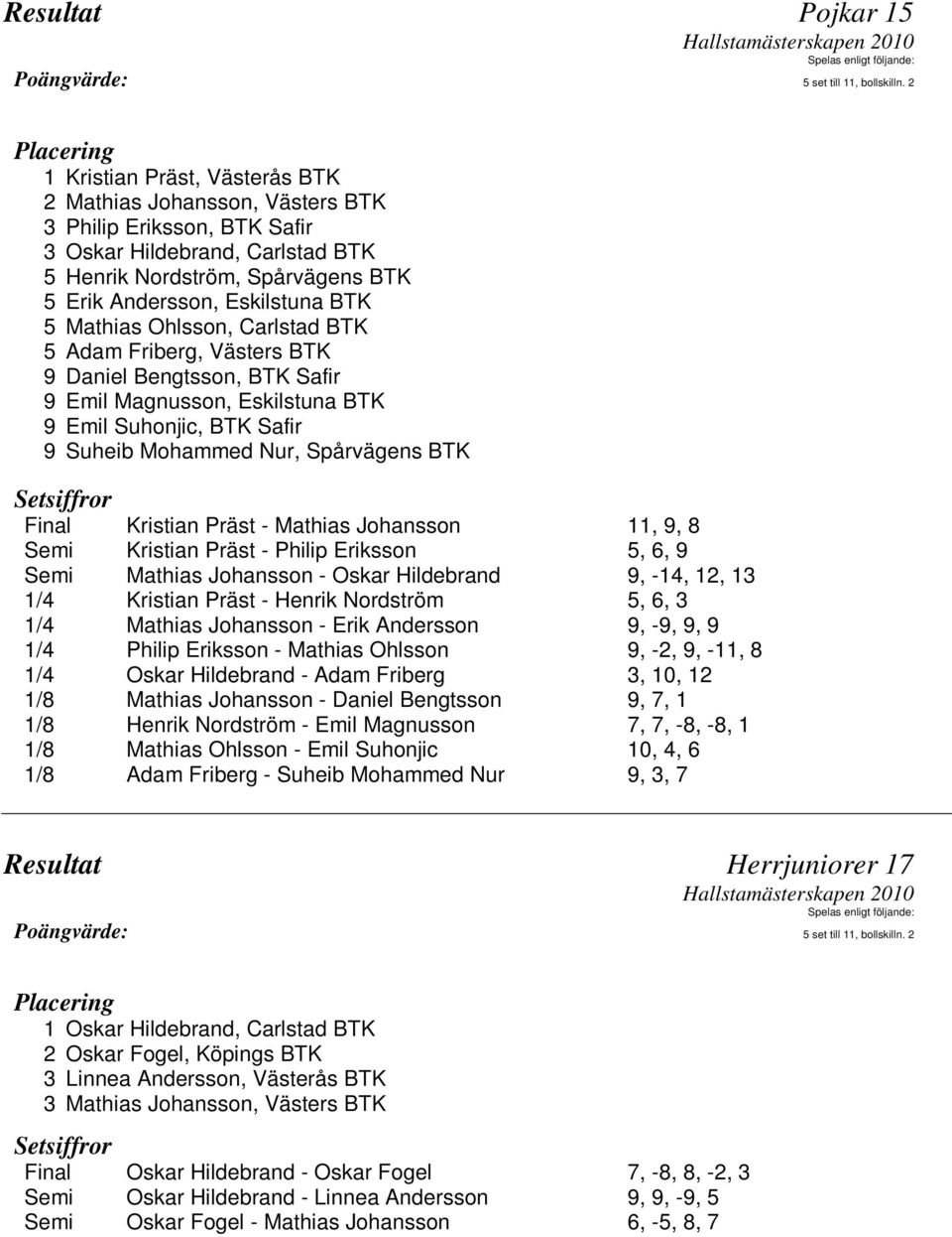 BTK Final Kristian Präst - Mathias Johansson 11, 9, 8 Semi Kristian Präst - Philip Eriksson 5, 6, 9 Semi Mathias Johansson - Oskar Hildebrand 9, -14, 12, 13 1/4 Kristian Präst - Henrik Nordström 5,