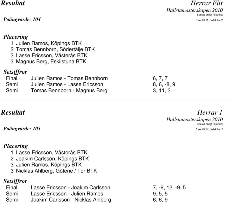 7, 7 Semi Julien Ramos - Lasse Ericsson 8, 6, -8, 9 Semi Tomas Bennborn - Magnus Berg 3, 11, 3 Resultat Herrar 1 Poängvärde: 103 5 set till 11, bollskilln.