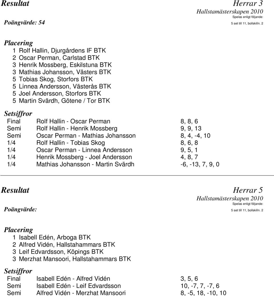 Andersson, Storfors BTK 5 Martin Svärdh, Götene / Tor BTK Final Rolf Hallin - Oscar Perman 8, 8, 6 Semi Rolf Hallin - Henrik Mossberg 9, 9, 13 Semi Oscar Perman - Mathias Johansson 8, 4, -4, 10 1/4