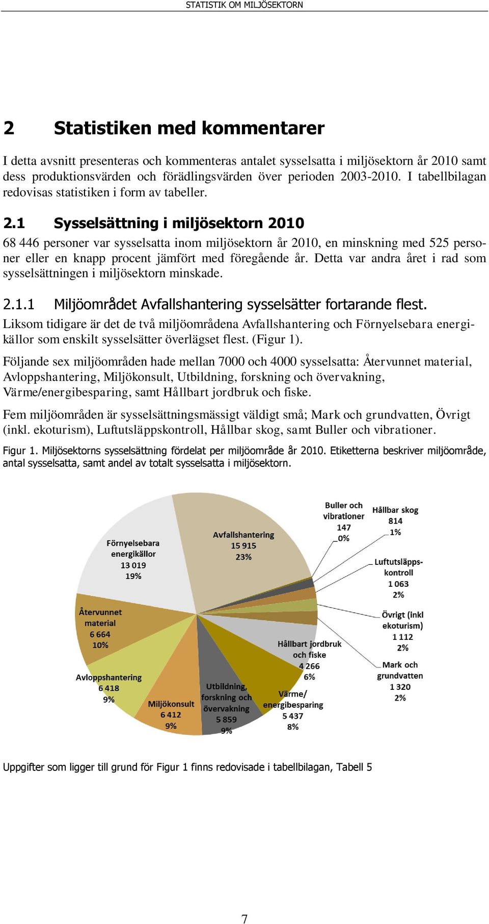 1 Sysselsättning i miljösektorn 2010 68 446 personer var sysselsatta inom miljösektorn år 2010, en minskning med 525 personer eller en knapp procent jämfört med föregående år.