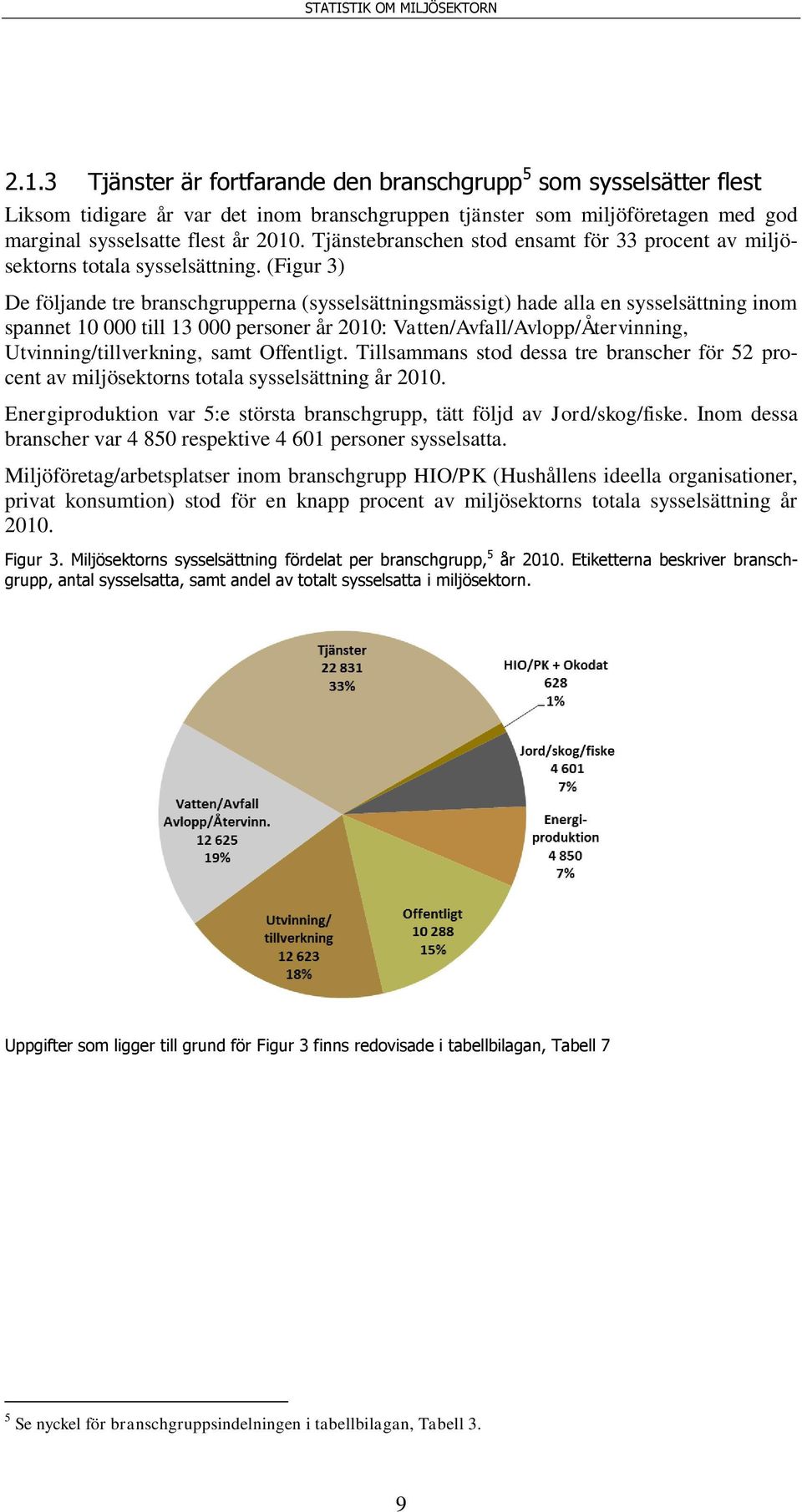 (Figur 3) De följande tre branschgrupperna (sysselsättningsmässigt) hade alla en sysselsättning inom spannet 10 000 till 13 000 personer år 2010: Vatten/Avfall/Avlopp/Återvinning,