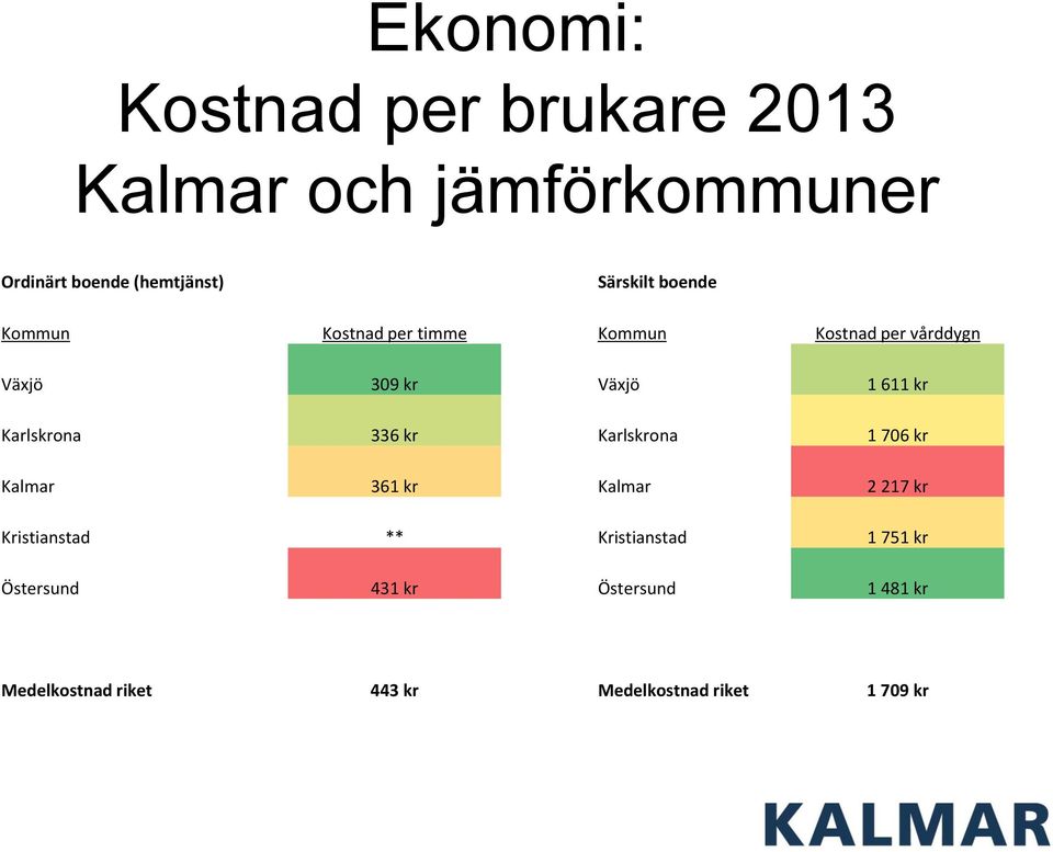 kr Karlskrona 336 kr Karlskrona 1 706 kr Kalmar 361 kr Kalmar 2 217 kr Kristianstad **