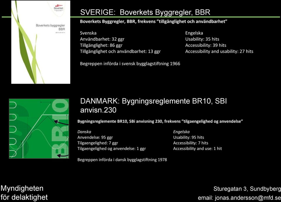 bygglagstiftning 1966 DANMARK: Bygningsreglemente BR10, SBI anvisn.