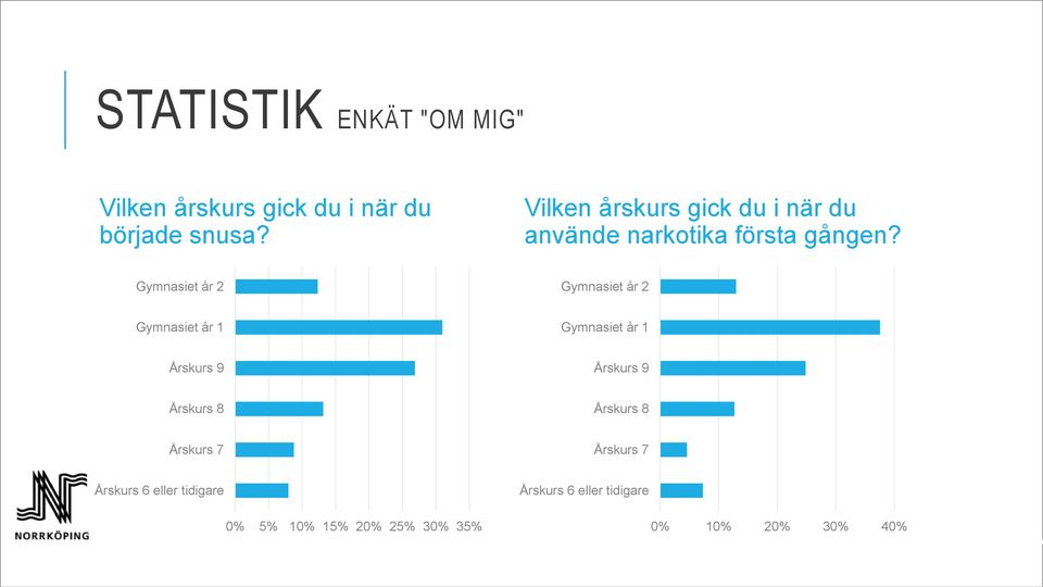 Gymnasiet år 2 Gymnasiet år 2 Gymnasiet år 1 Gymnasiet år 1 Årskurs 9 Årskurs 9 Årskurs