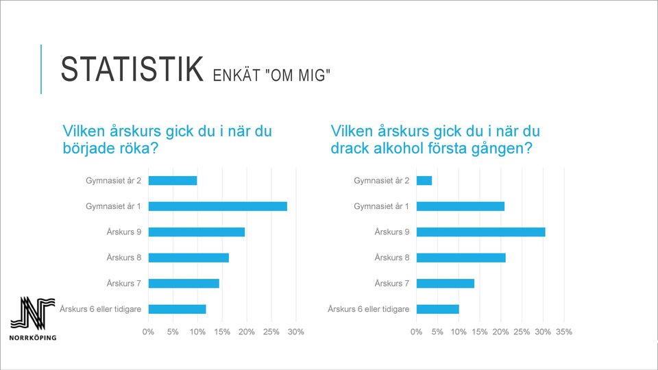 Gymnasiet år 2 Gymnasiet år 2 Gymnasiet år 1 Gymnasiet år 1 Årskurs 9 Årskurs 9 Årskurs 8