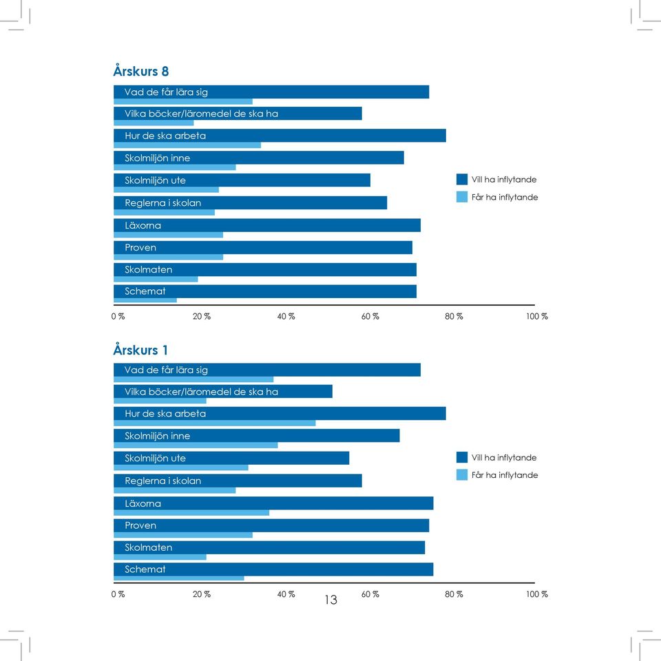 % Årskurs 1 Vad de får lära sig Vilka böcker/läromedel de ska ha Hur de ska arbeta Skolmiljön inne Skolmiljön ute