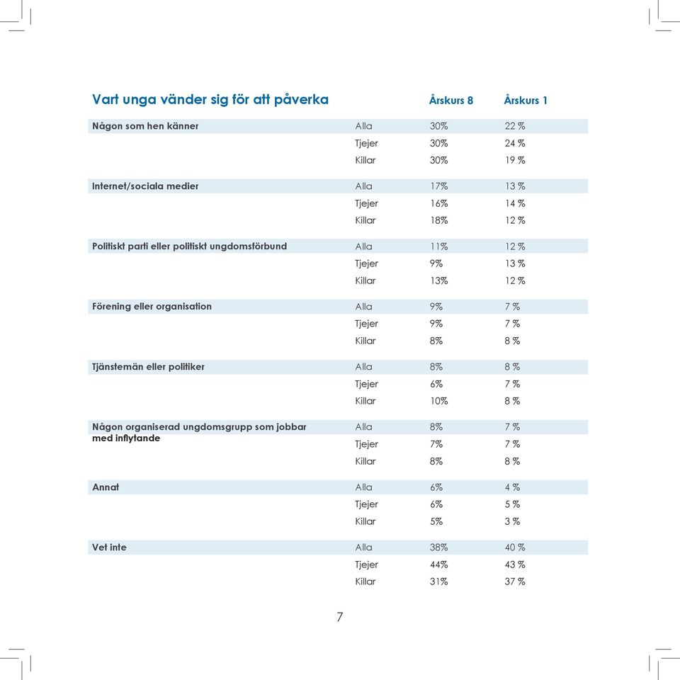 % Killar 30% 19 % Alla 17% 13 % Tjejer 16% 14 % Killar 18% 12 % Alla 11% 12 % Tjejer 9% 13 % Killar 13% 12 % Alla 9% 7 % Tjejer 9% 7 % Killar 8% 8 % Alla