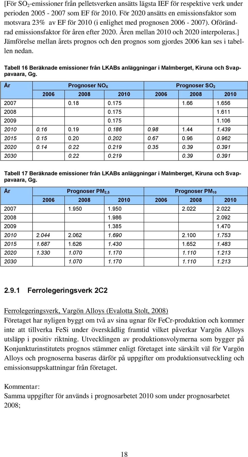] Jämförelse mellan årets prognos och den prognos som gjordes kan ses i tabellen nedan. Tabell 16 Beräknade emissioner från LKABs anläggningar i Malmberget, Kiruna och Svappavaara, Gg.