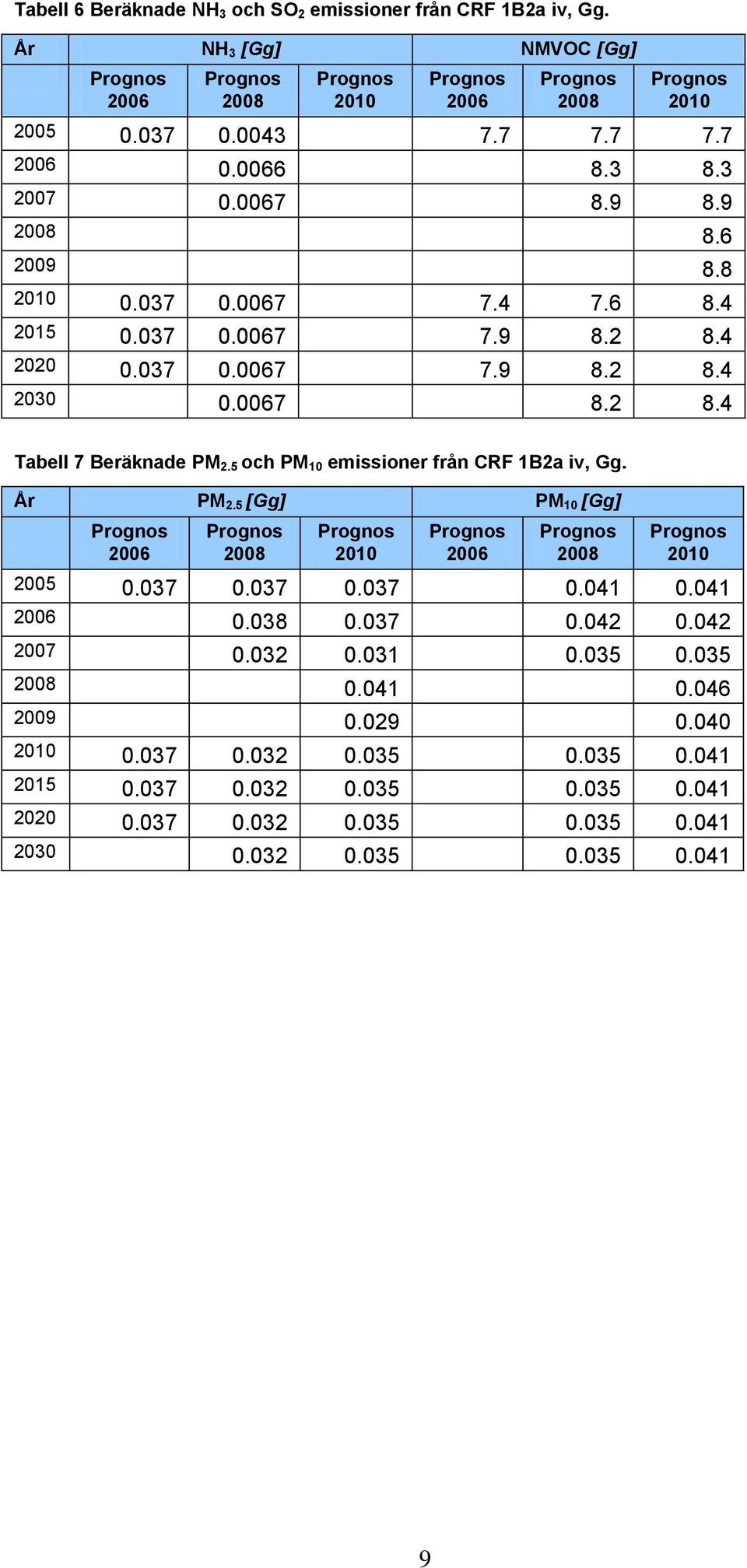 5 och PM 10 emissioner från CRF 1B2a iv, Gg. År PM 2.5 [Gg] PM 10 [Gg] 2005 0.037 0.037 0.037 0.041 0.041 0.038 0.037 0.042 0.042 2007 0.032 0.031 0.