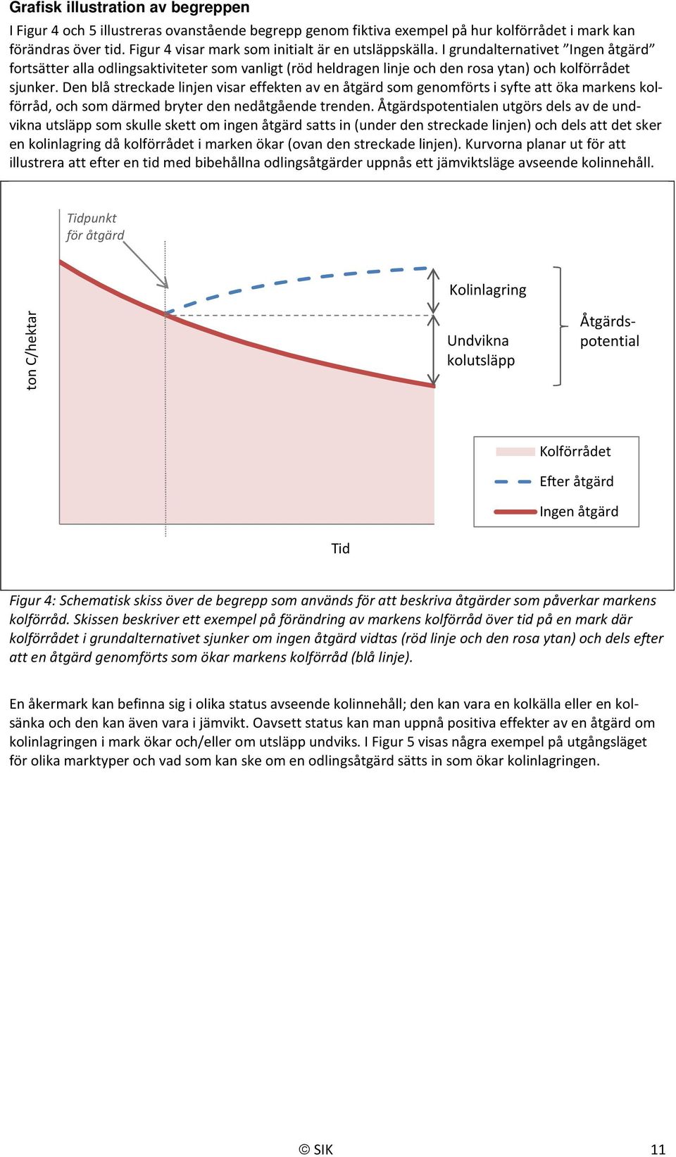 Den blå streckade linjen visar effekten av en åtgärd som genomförts i syfte att öka markens kolförråd, och som därmed bryter den nedåtgående trenden.