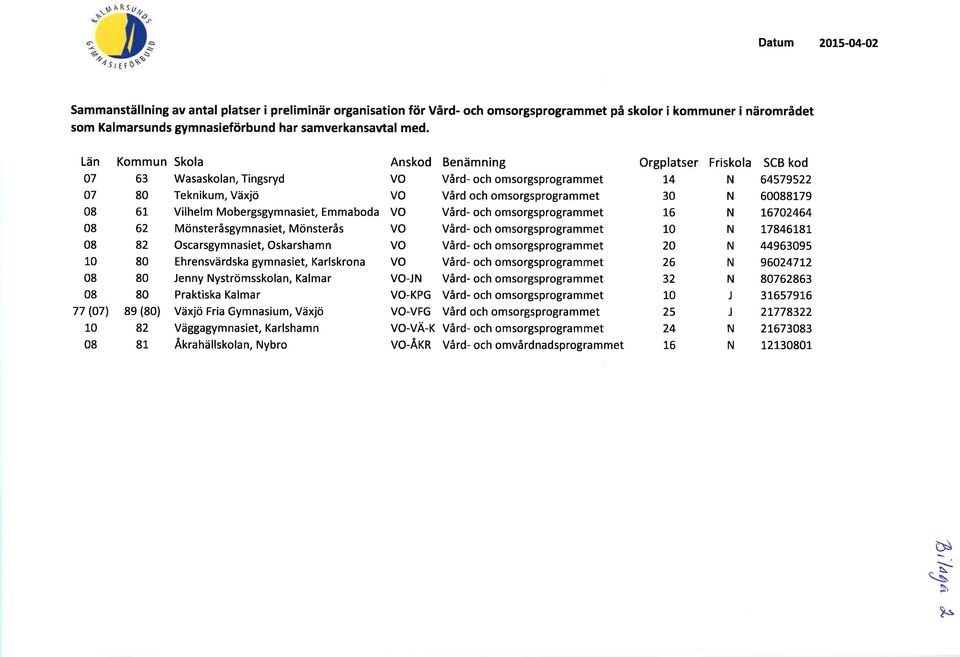 Oscarsgymnasiet, Oskarsham n VO VO VO VO VO Vård- och omsorgsprogrammet Vård och omsorgsprogrammet Vård- och omsorgsprogrammet Vård- och omsorgsprogrammet Vård- och omsorgsprogrammet 1,4 30 L6 10 20