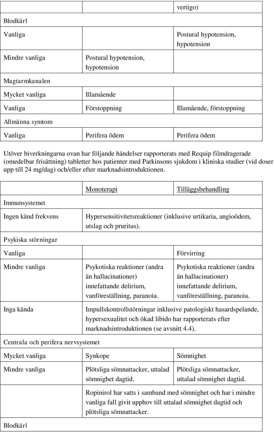 Parkinsons sjukdom i kliniska studier (vid doser upp till 24 mg/dag) och/eller efter marknadsintroduktionen.