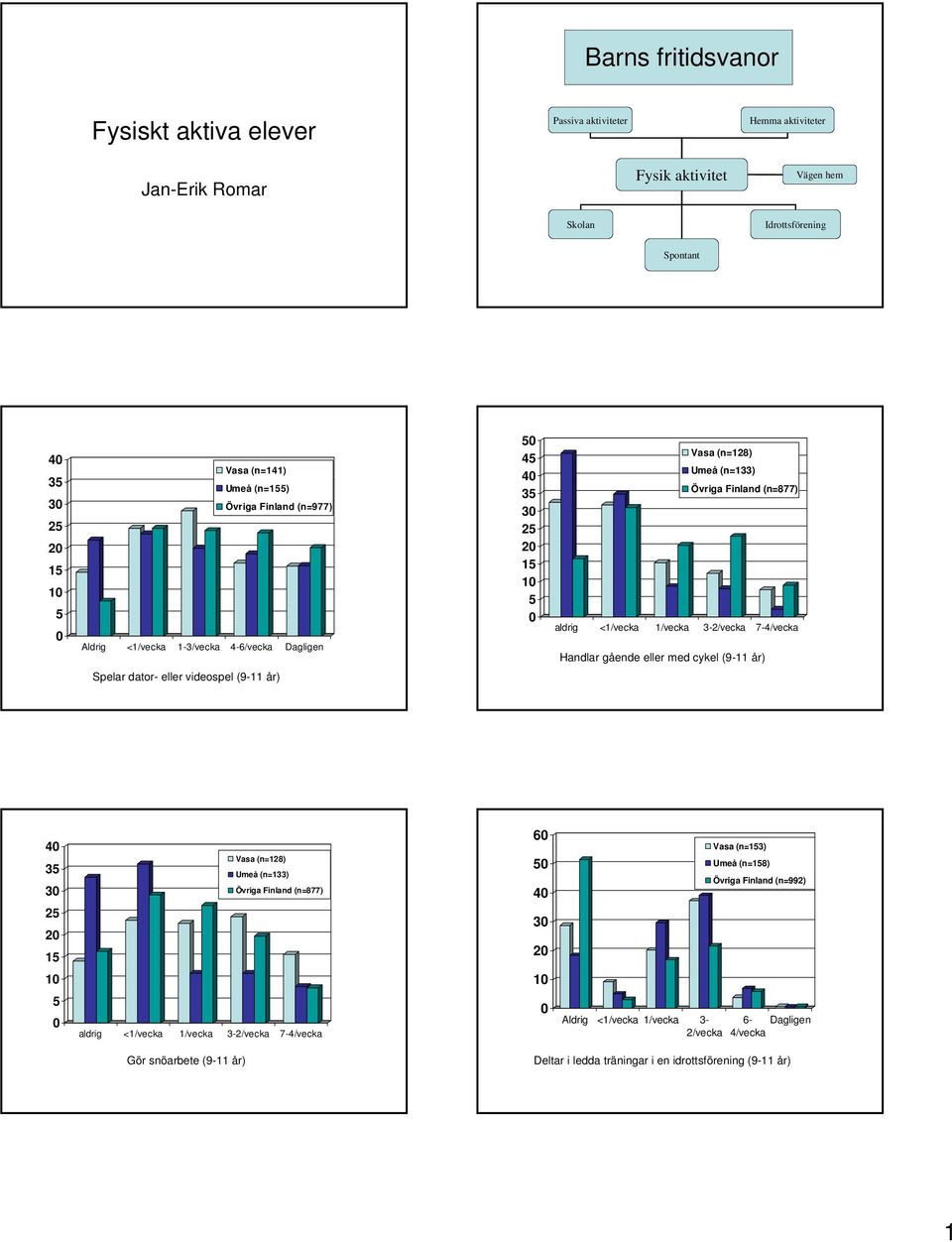 Handlar gående eller med cykel (9-11 år) Spelar dator- eller videospel (9-11 år) 4 3 3 2 2 1 Vasa (n=128) Umeå (n=133) Övriga Finland (n=877) 6 4 3 2 Vasa (n=13) Umeå (n=18) Övriga