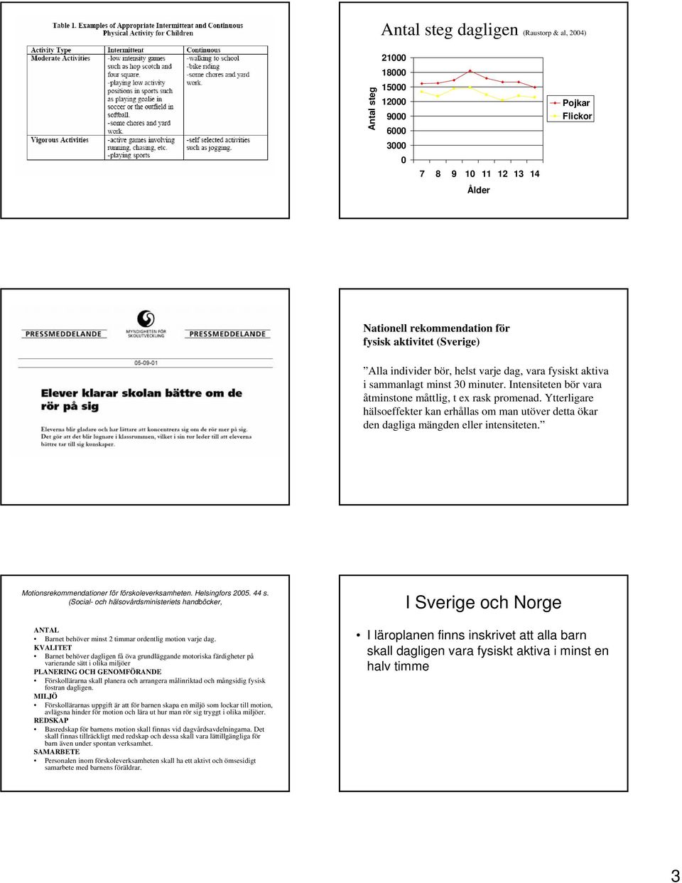 Ytterligare hälsoeffekter kan erhållas om man utöver detta ökar den dagliga mängden eller intensiteten. Motionsrekommendationer för förskoleverksamheten. Helsingfors 2. 44 s.