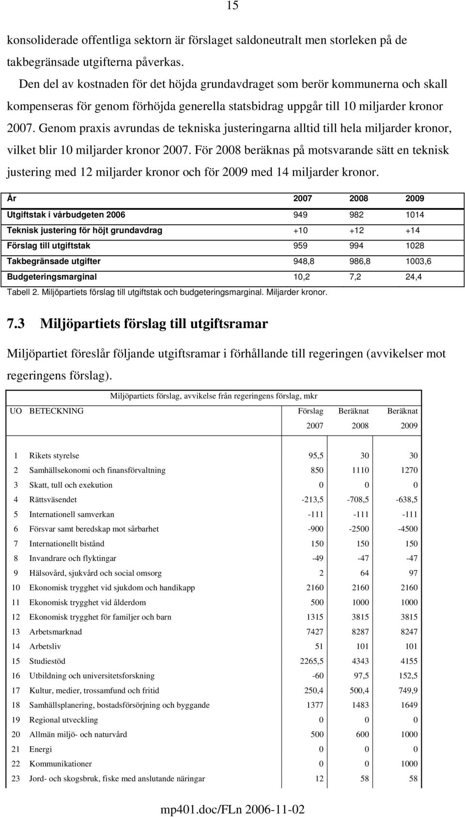 Genom praxis avrundas de tekniska justeringarna alltid till hela miljarder kronor, vilket blir 10 miljarder kronor 2007.