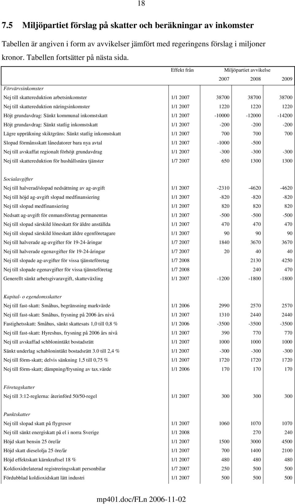 1220 Höjt grundavdrag: Sänkt kommunal inkomstskatt 1/1 2007-10000 -12000-14200 Höjt grundavdrag: Sänkt statlig inkomstskatt 1/1 2007-200 -200-200 Lägre uppräkning skiktgräns: Sänkt statlig