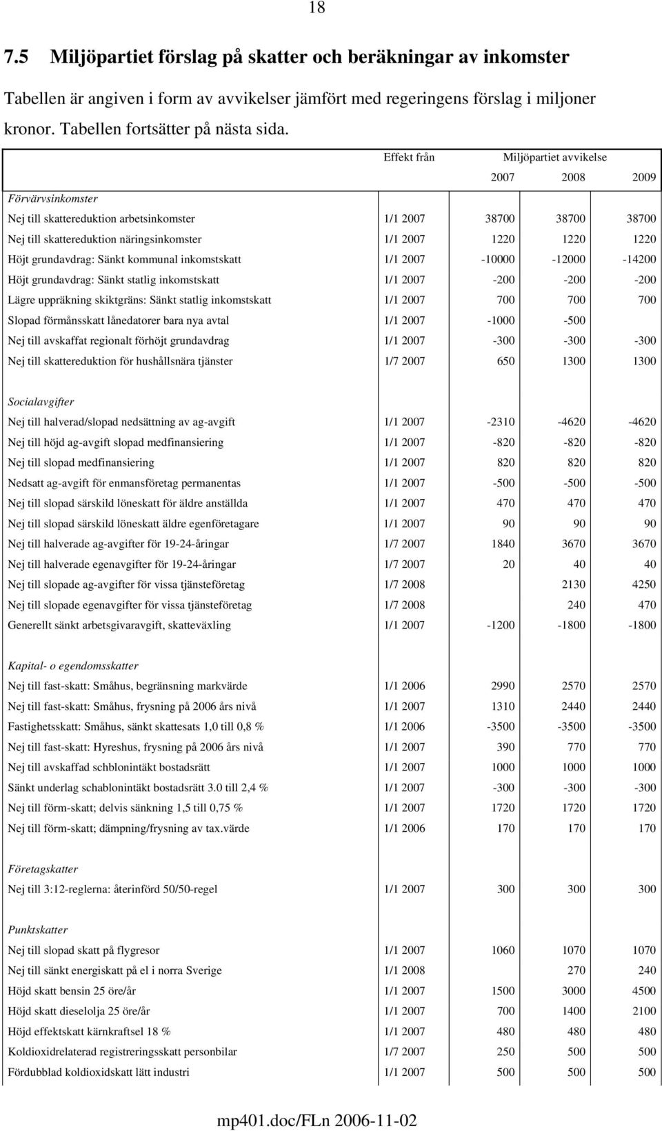 1220 Höjt grundavdrag: Sänkt kommunal inkomstskatt 1/1 2007-10000 -12000-14200 Höjt grundavdrag: Sänkt statlig inkomstskatt 1/1 2007-200 -200-200 Lägre uppräkning skiktgräns: Sänkt statlig