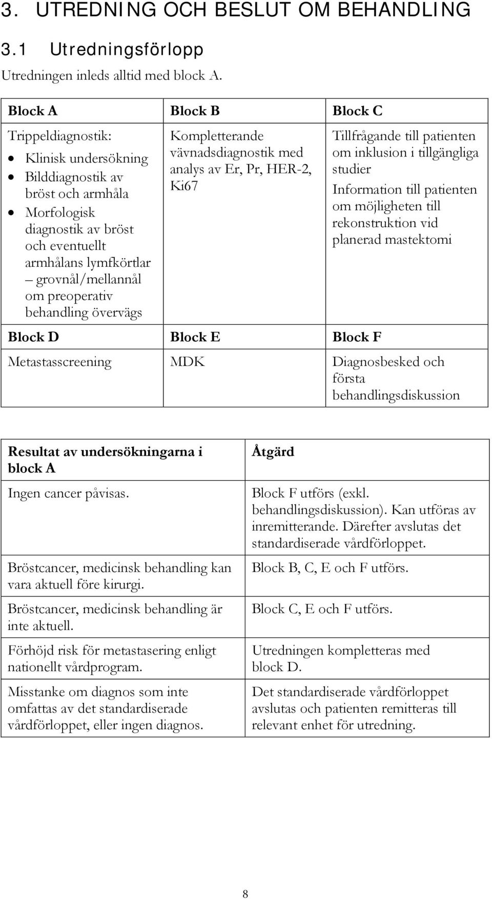 preoperativ behandling övervägs Kompletterande vävnadsdiagnostik med analys av Er, Pr, HER-2, Ki67 Block D Block E Block F Tillfrågande till patienten om inklusion i tillgängliga studier Information