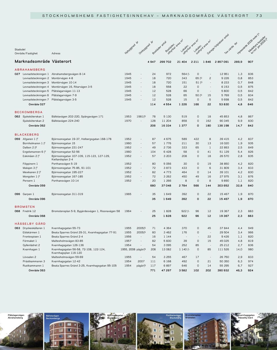 Levnadsteckningen 4 Montörvägen 16, Ritarvägen 3-5 1945-18 558 22 0-6 153 0,5 875 Levnadsteckningen 5 Plåtslagarvägen 11-13 1945-12 528 66 0-5 800 0,5 842 Levnadsteckningen 6 Plåtslagarvägen 7-9