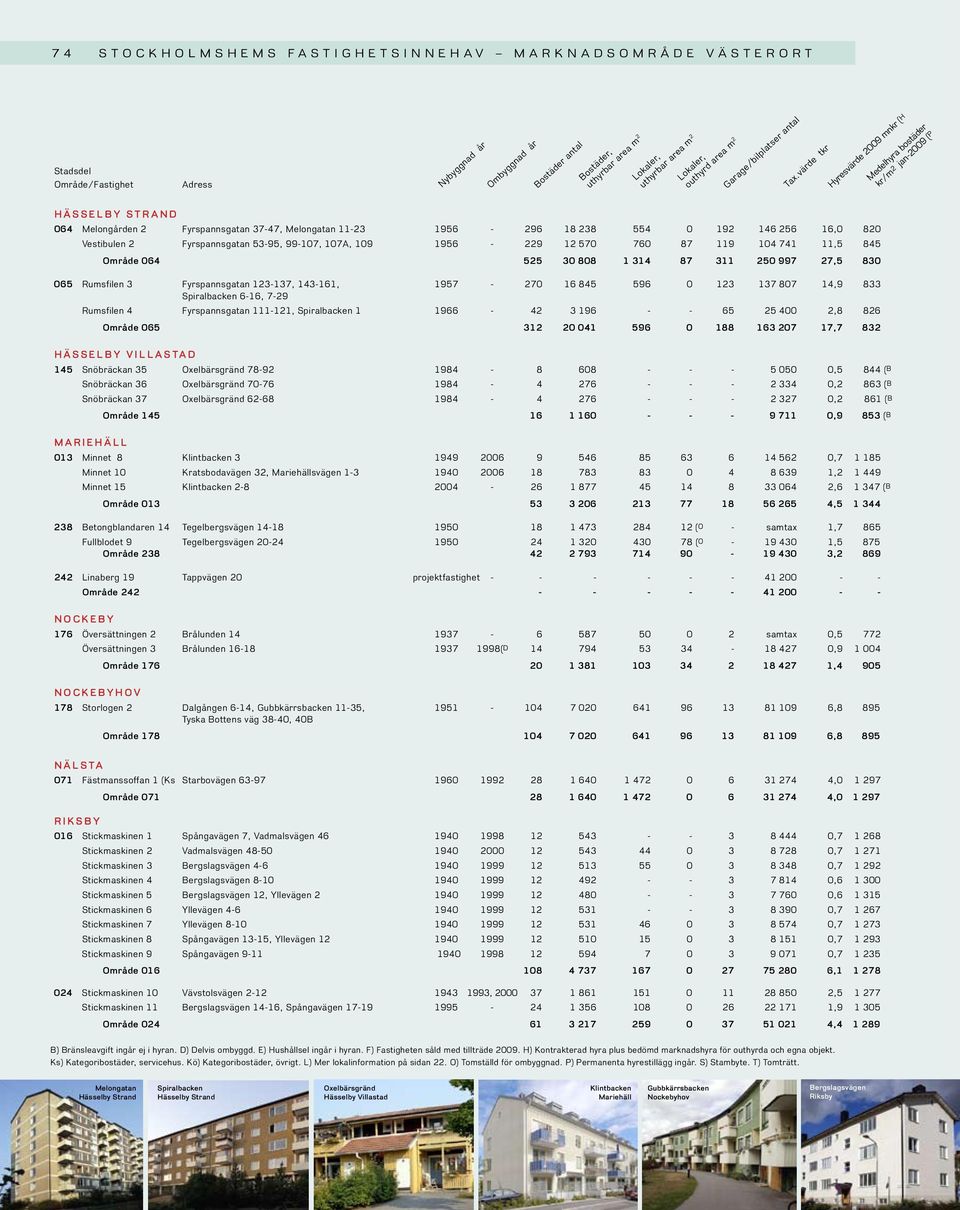 845 596 0 123 137 807 14,9 833 Spiralbacken 6-16, 7-29 Rumsfilen 4 Fyrspannsgatan 111-121, Spiralbacken 1 1966-42 3 196 - - 65 25 400 2,8 826 Område 065 312 20 041 596 0 188 163 207 17,7 832 HÄSSELBY