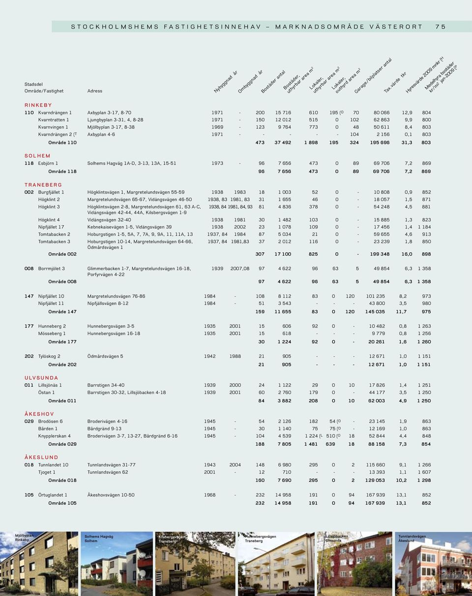 492 1 898 195 324 195 696 31,3 803 SOLHEM 118 Esbjörn 1 Solhems Hagväg 1A-D, 3-13, 13A, 15-51 1973-96 7 656 473 0 89 69 706 7,2 869 Område 118 96 7 656 473 0 89 69 706 7,2 869 TRANEBERG 002