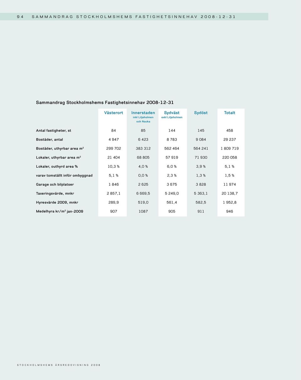 area % 10,3 % 4,0 % 6,0 % 3,9 % 5,1 % varav tomställt inför ombyggnad 5,1 % 0,0 % 2,3 % 1,3 % 1,5 % Garage och bilplatser 1 846 2 625 3 675 3 828 11 974 Taxeringsvärde, mnkr 2 857,1 6