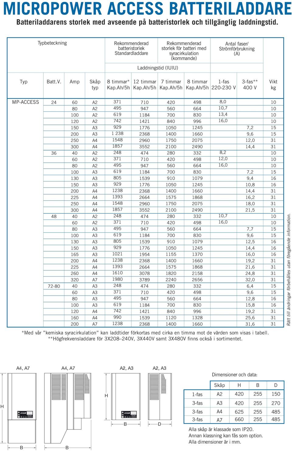 Amp Skåp typ 8 timmar* 12 timmar 7 timmar 8 timmar 1-fas 220-230 V ** 0 V Vikt kg MP-ACCESS 24 36 48 72-0 120 0 250 300 0 130 0 225 250 300 0 130 0 5 225 2 320 0 120 0 742 1 238 48 1857 5 1393 48
