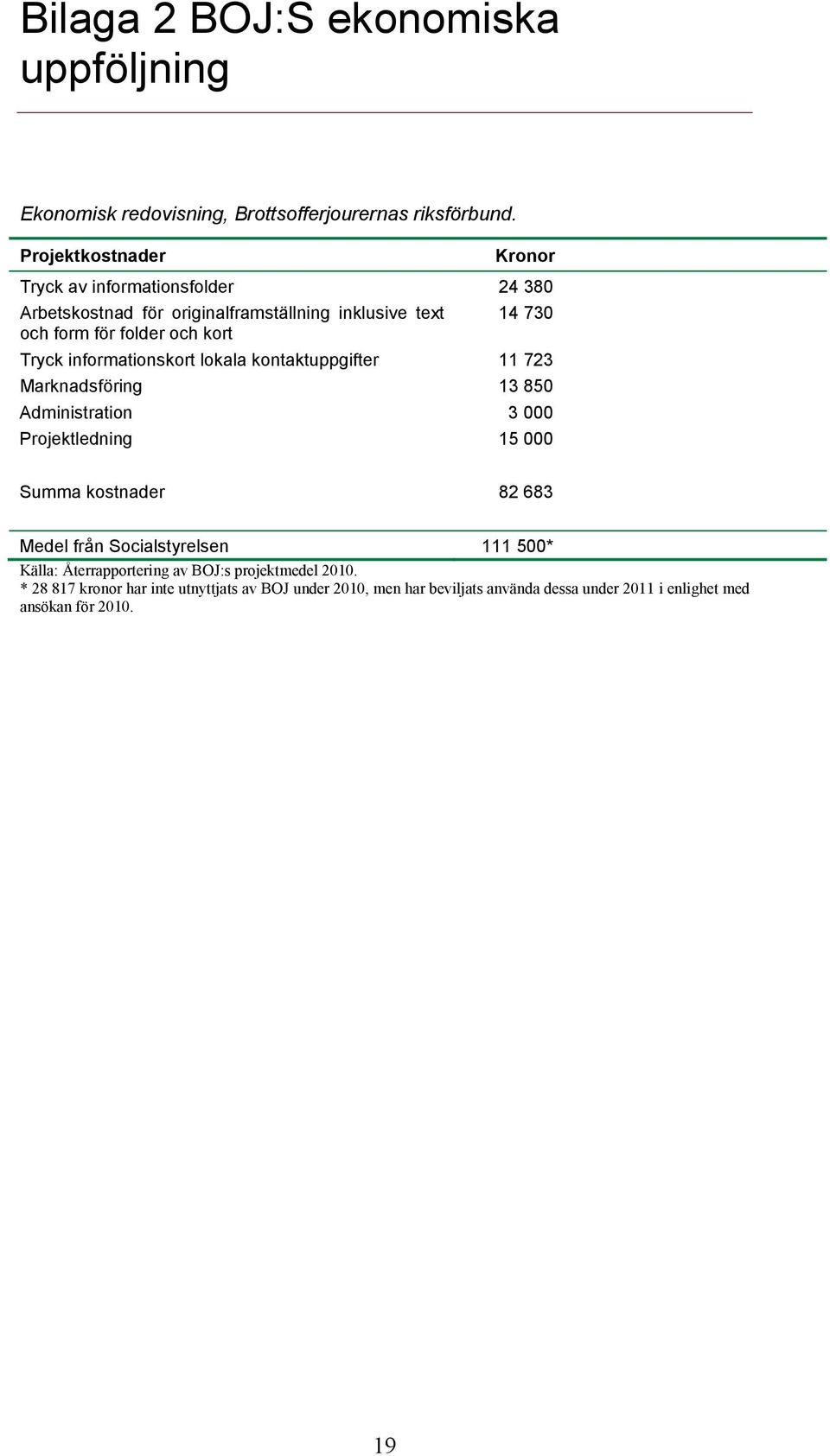 Tryck informationskort lokala kontaktuppgifter 11 723 Marknadsföring 13 850 Administration 3 000 Projektledning 15 000 Summa kostnader 82 683 Medel