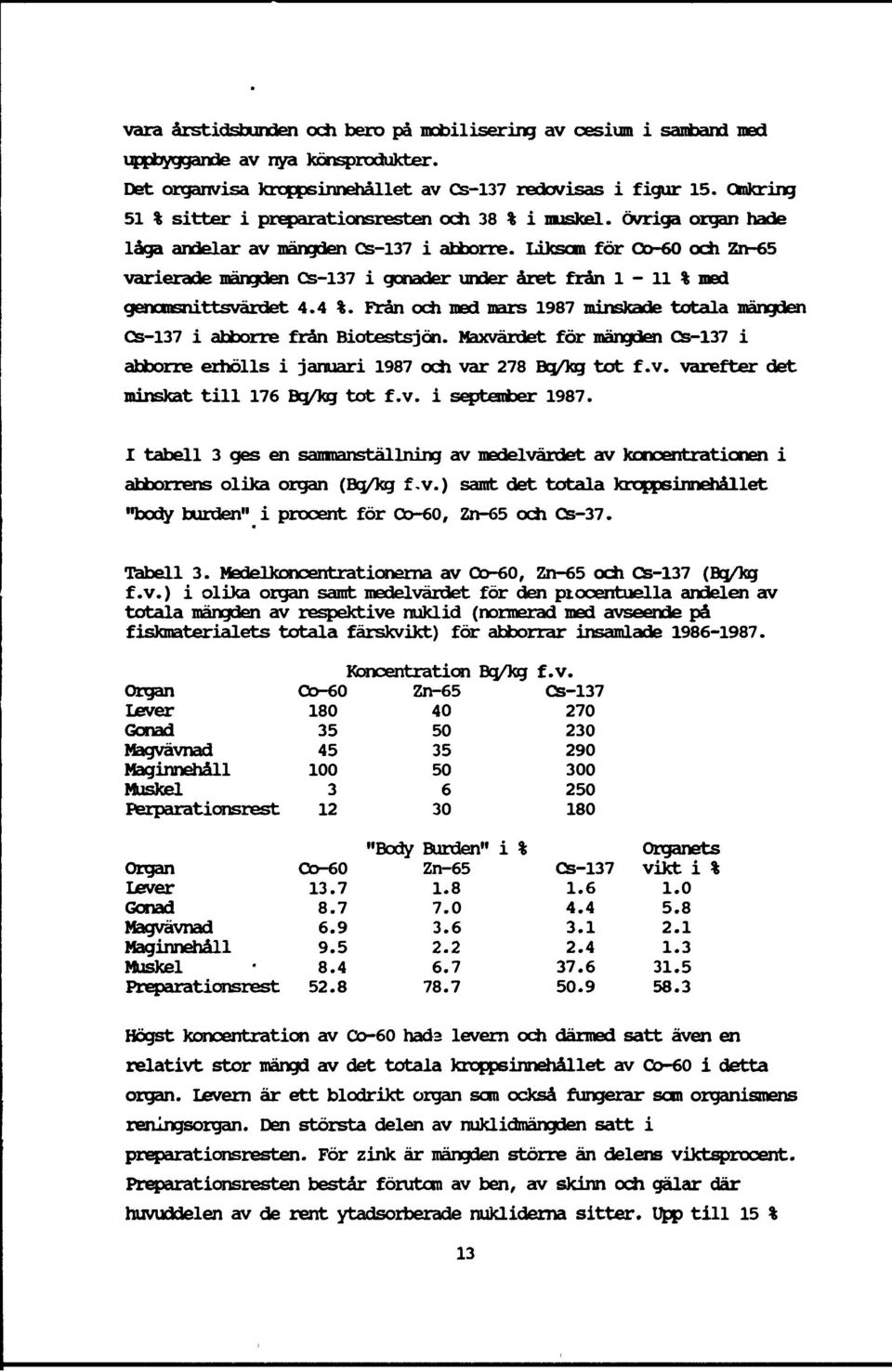 Liksom för Co-60 och Zn-65 varierade mängden Cs-137 i gonader under året från 1-11 % ned genomsnittsvärdet 4.4 %. Från och ned mars 1987 minskade totala mängden Cs-137 i abborre från Biotestsjön.