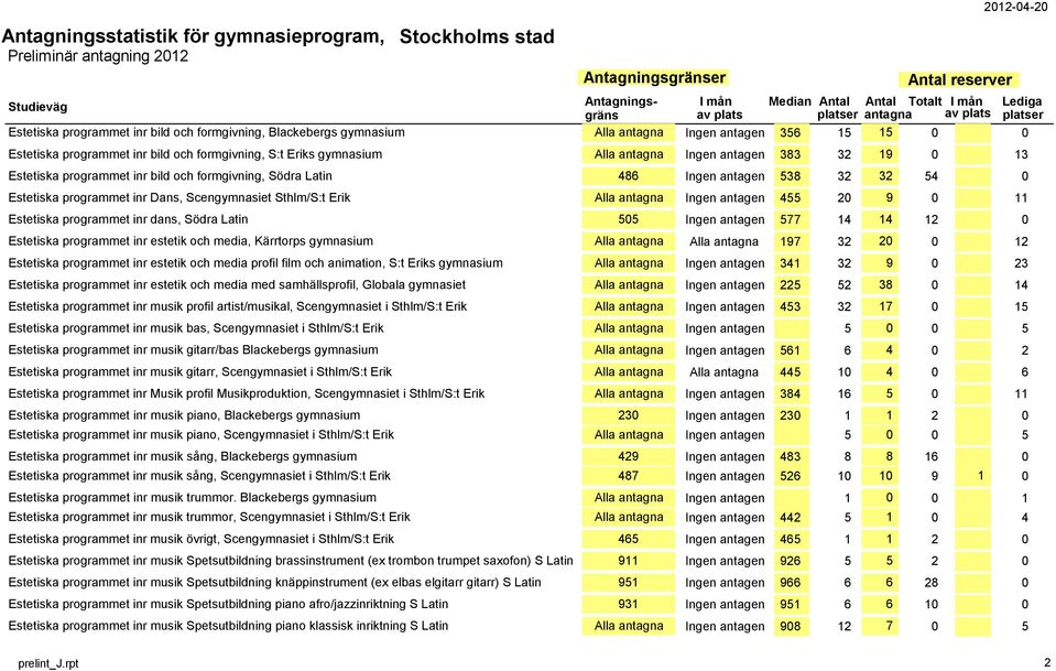 Erik Alla antagna Ingen antagen 455 20 9 0 11 Estetiska programmet inr dans, Södra Latin 505 Ingen antagen 577 14 14 12 0 Estetiska programmet inr estetik och media, Kärrtorps gymnasium Alla antagna