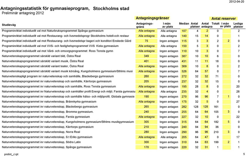 antagen 115 3 3 2 2 0 Programinriktat individuellt val mot VVS- och fastighetsprogrammet VVS Kista gymnasium Alla antagna Alla antagna 150 5 3 0 2 Programinriktat individuellt val mot Vård- och