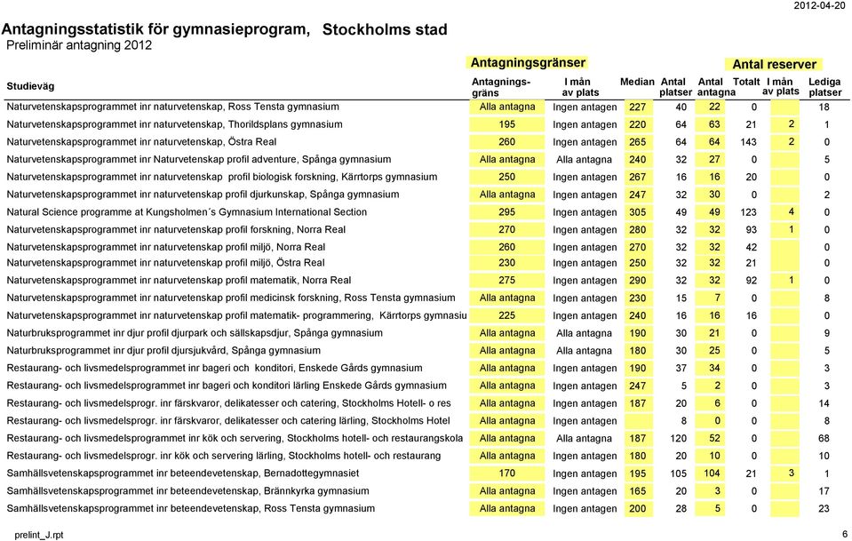 adventure, Spånga gymnasium Alla antagna Alla antagna 240 32 27 0 5 Naturvetenskapsprogrammet inr naturvetenskap profil biologisk forskning, Kärrtorps gymnasium 250 Ingen antagen 267 16 16 20 0