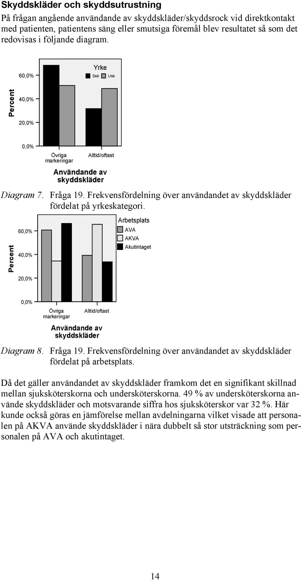 Frekvensfördelning över användandet av skyddskläder fördelat på yrkeskategori.